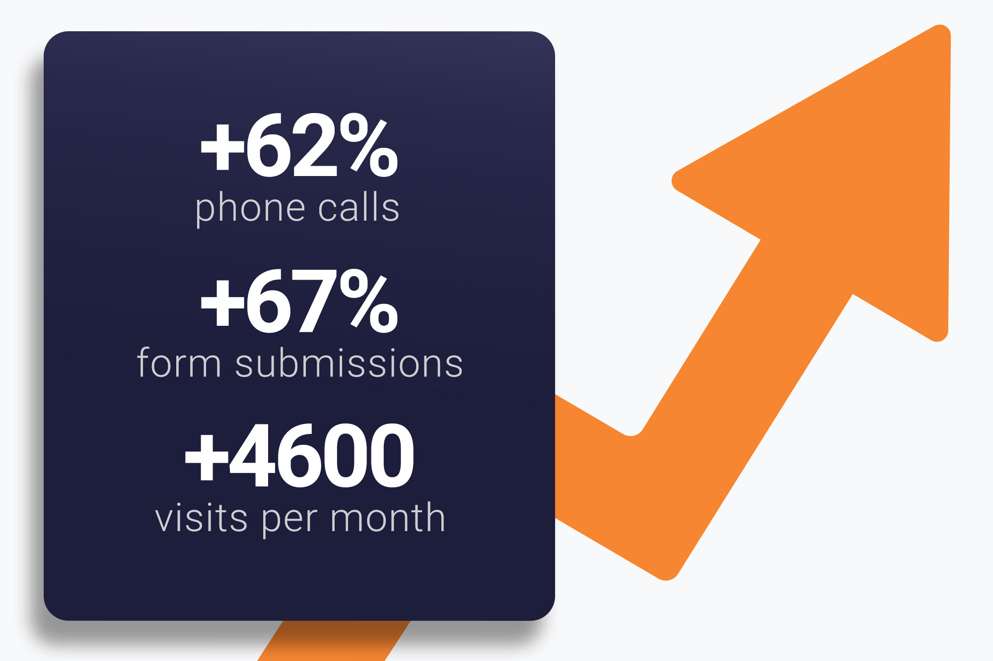 Digital Marketing for a Law Firm: +62% Calls from Organic Search
